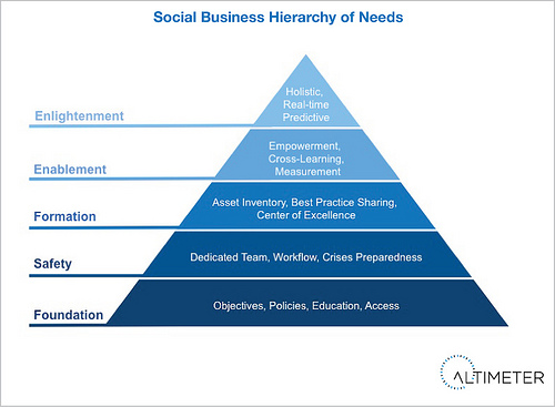 Social Media Altiemeter