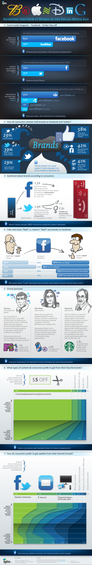 Branding and Social Media Statistics – How People Are Interacting With Brands Online