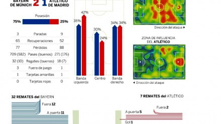 La importancia de la infografía en la comunicación: el ejemplo práctico del partido Bayern-Atlético